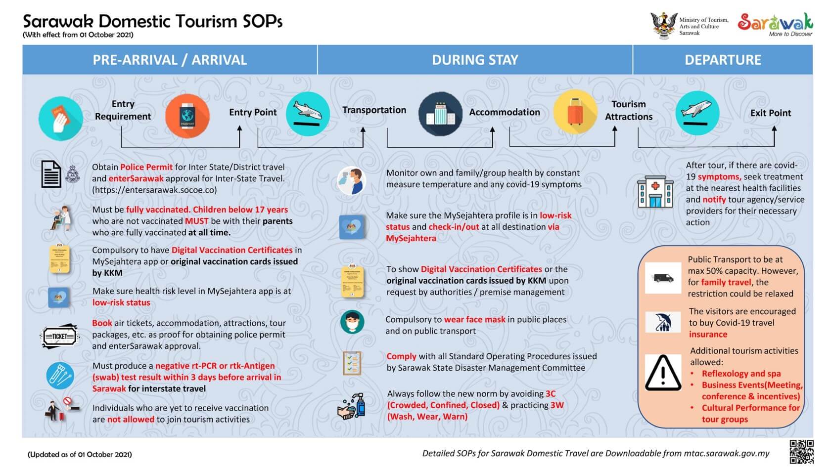 Sarawak Domestic Tourism SOP poster 29 sept 2021 (1)